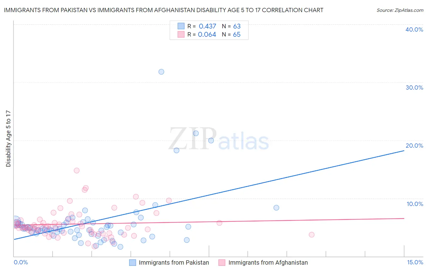 Immigrants from Pakistan vs Immigrants from Afghanistan Disability Age 5 to 17