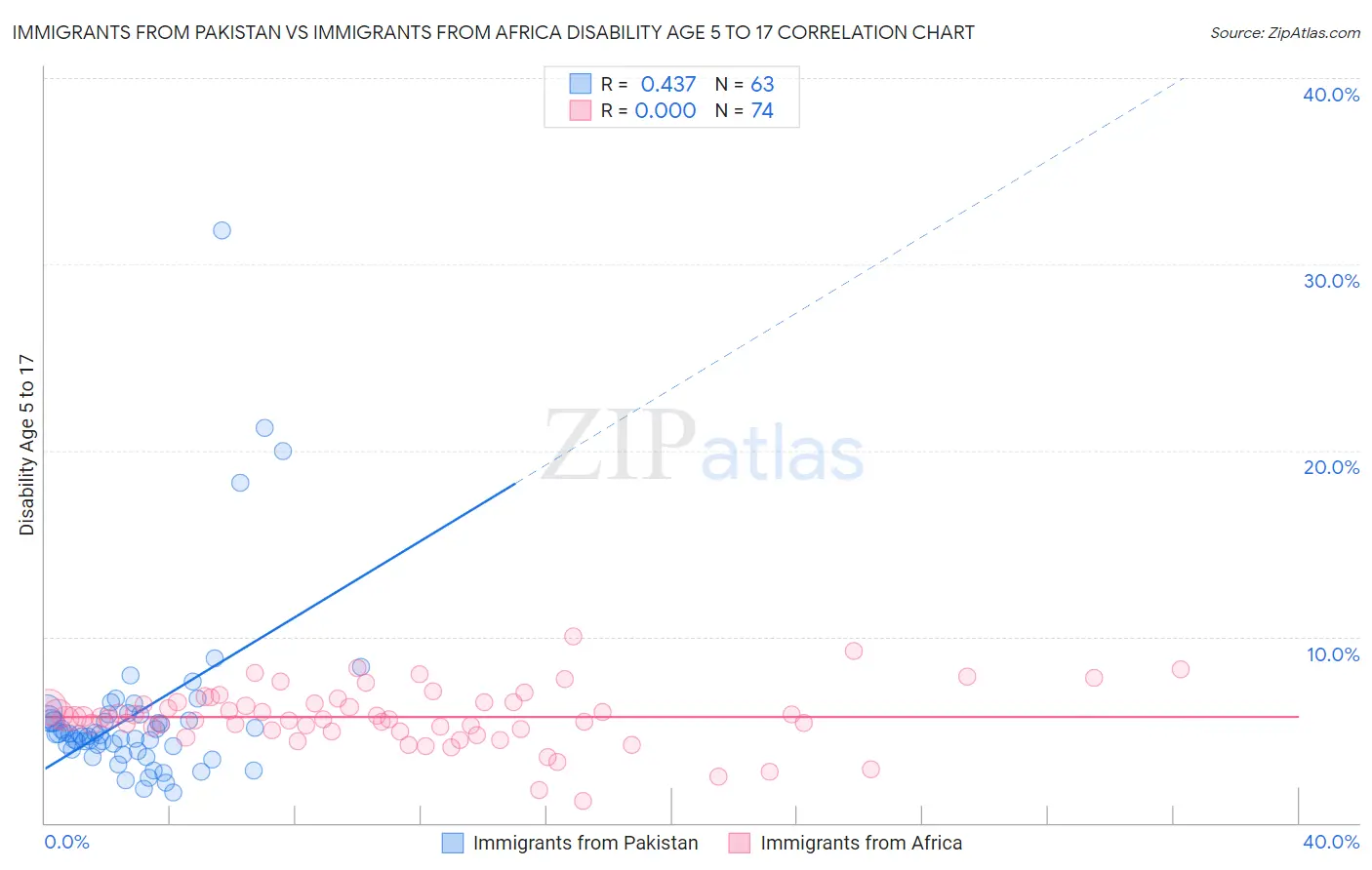 Immigrants from Pakistan vs Immigrants from Africa Disability Age 5 to 17