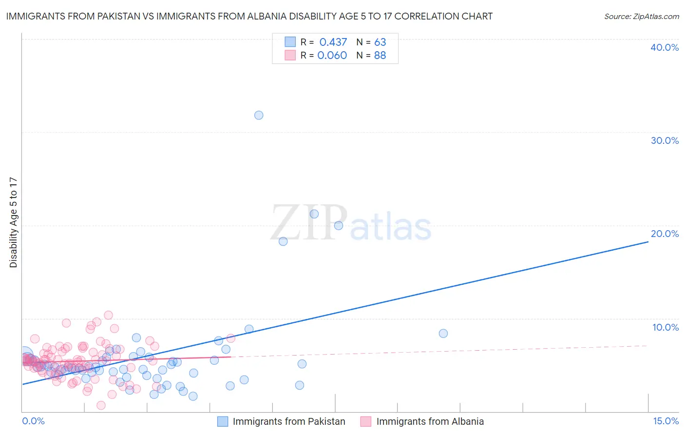 Immigrants from Pakistan vs Immigrants from Albania Disability Age 5 to 17