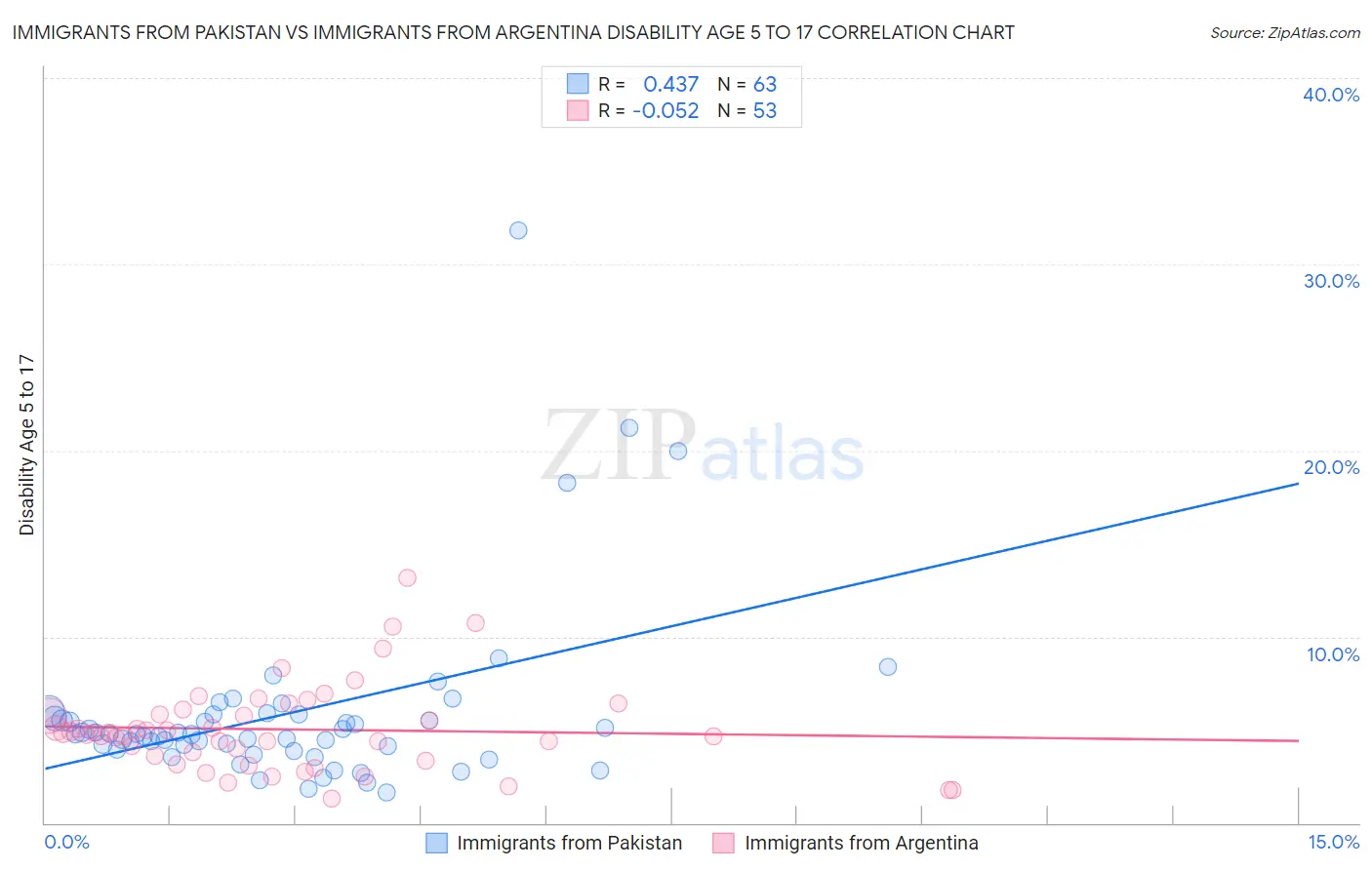 Immigrants from Pakistan vs Immigrants from Argentina Disability Age 5 to 17