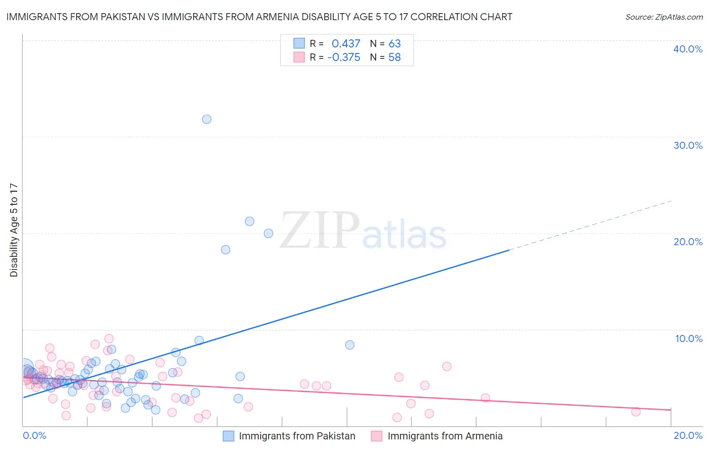 Immigrants from Pakistan vs Immigrants from Armenia Disability Age 5 to 17