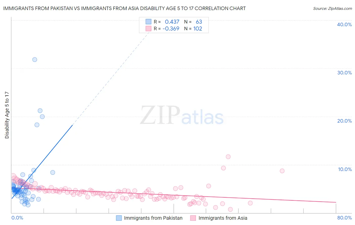 Immigrants from Pakistan vs Immigrants from Asia Disability Age 5 to 17