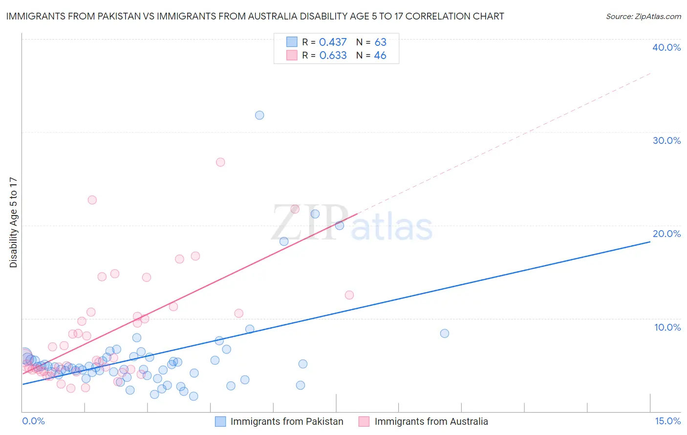 Immigrants from Pakistan vs Immigrants from Australia Disability Age 5 to 17