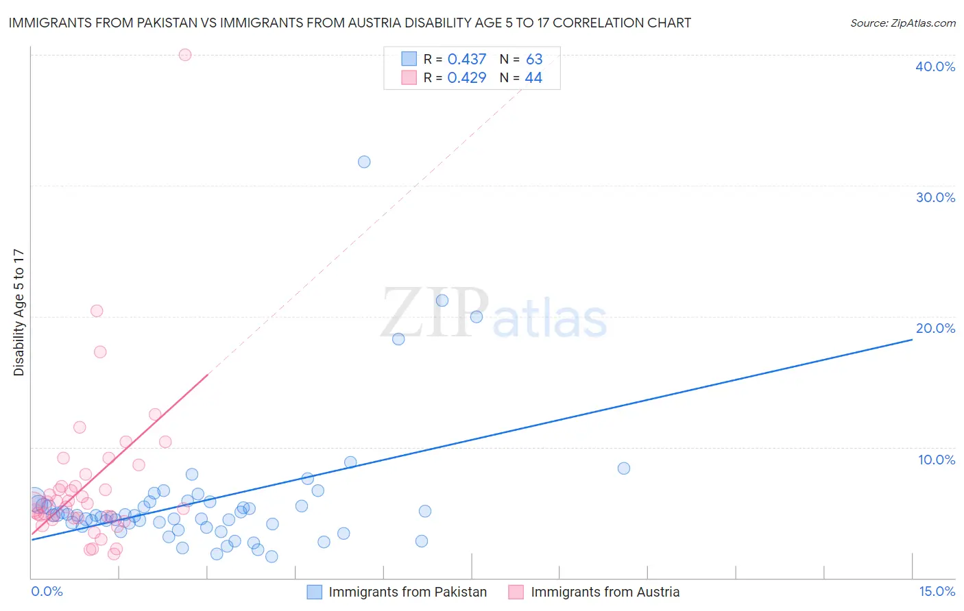 Immigrants from Pakistan vs Immigrants from Austria Disability Age 5 to 17