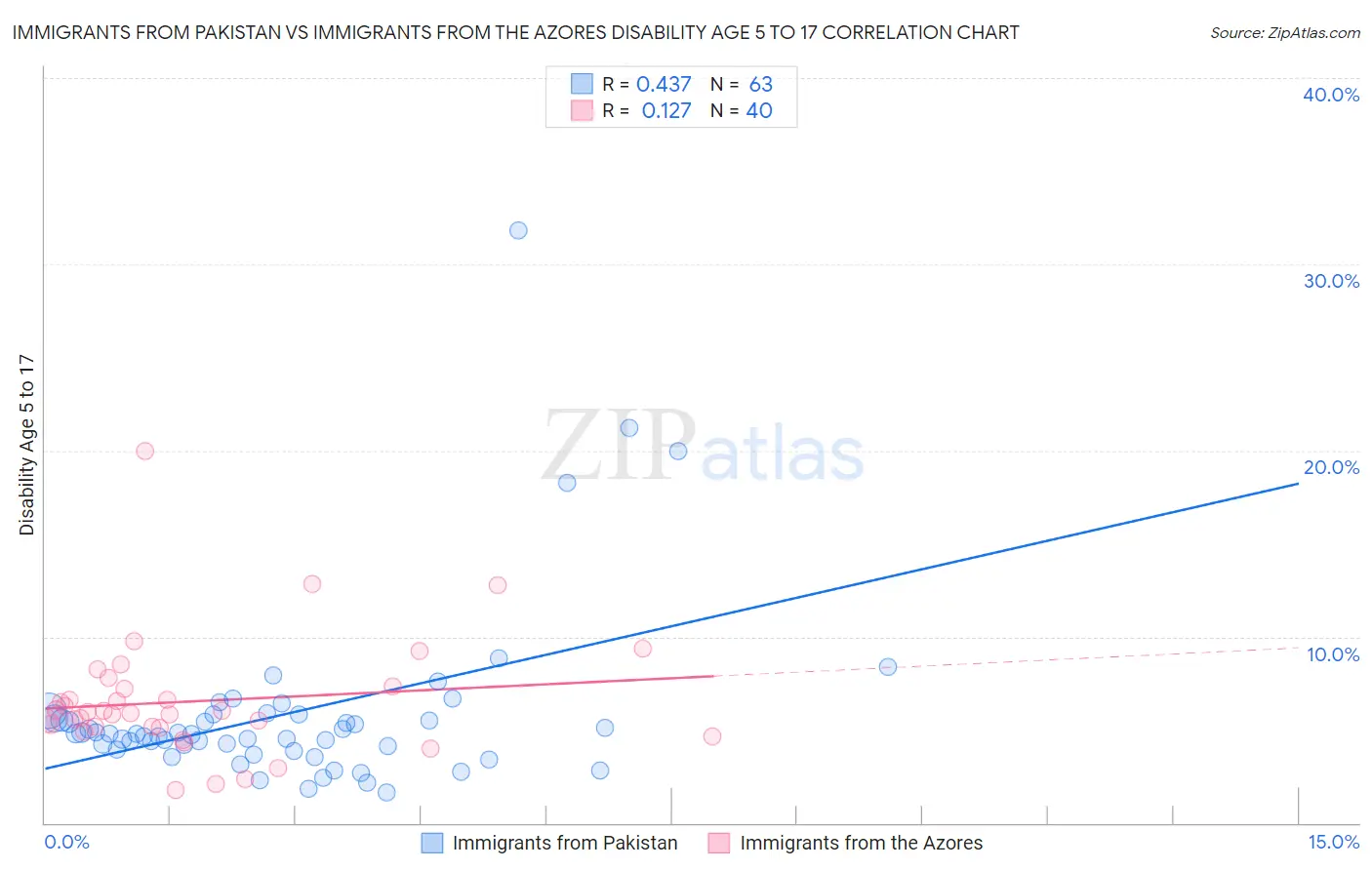 Immigrants from Pakistan vs Immigrants from the Azores Disability Age 5 to 17