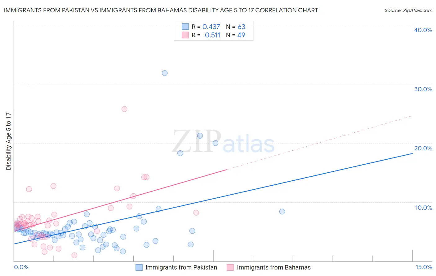 Immigrants from Pakistan vs Immigrants from Bahamas Disability Age 5 to 17