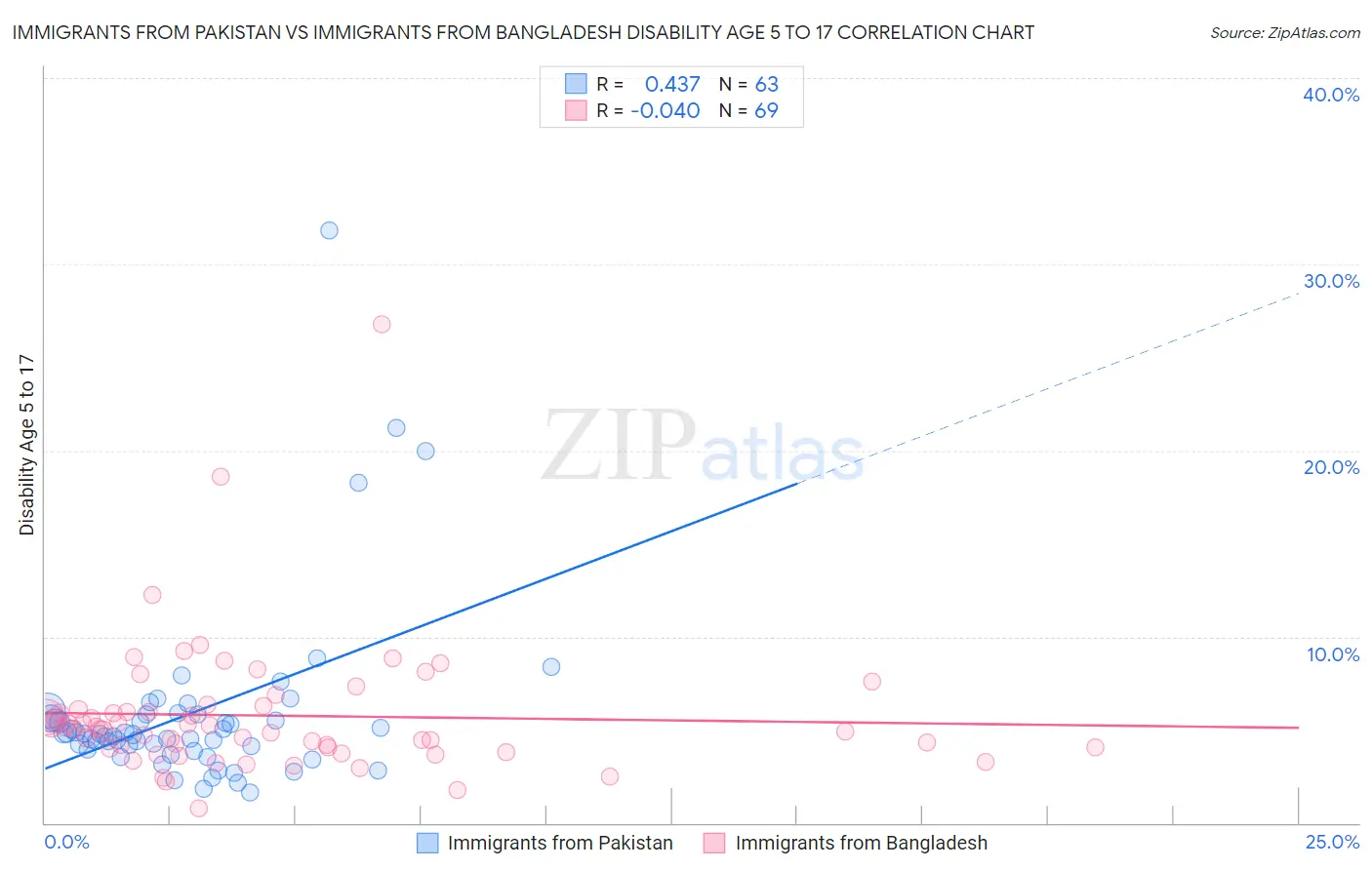 Immigrants from Pakistan vs Immigrants from Bangladesh Disability Age 5 to 17