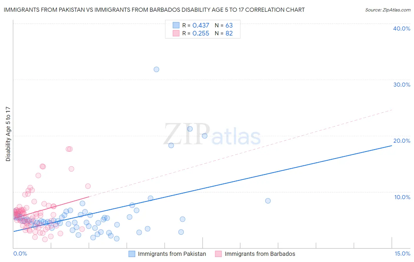 Immigrants from Pakistan vs Immigrants from Barbados Disability Age 5 to 17