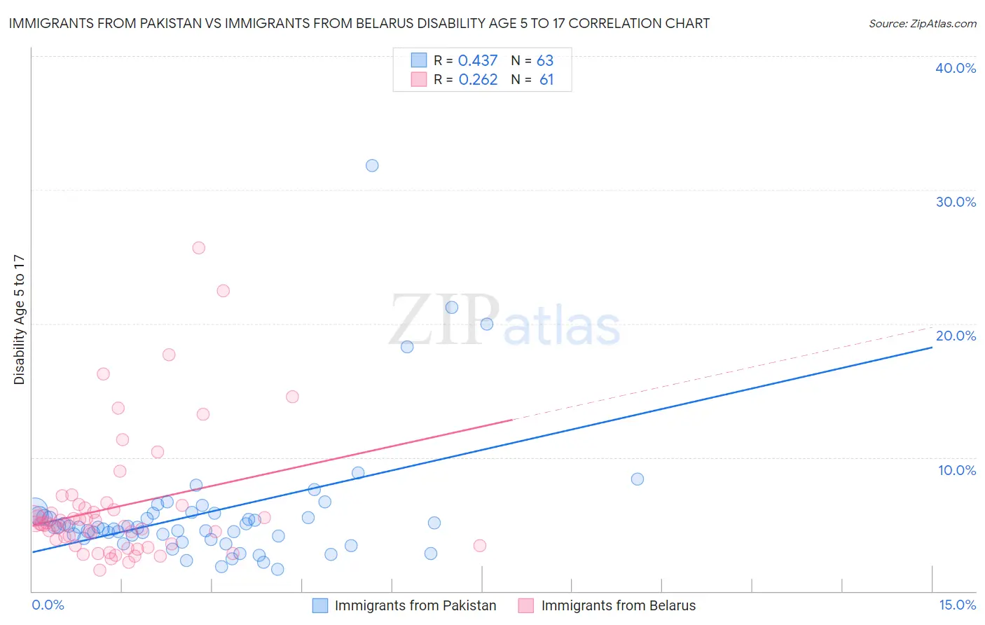 Immigrants from Pakistan vs Immigrants from Belarus Disability Age 5 to 17