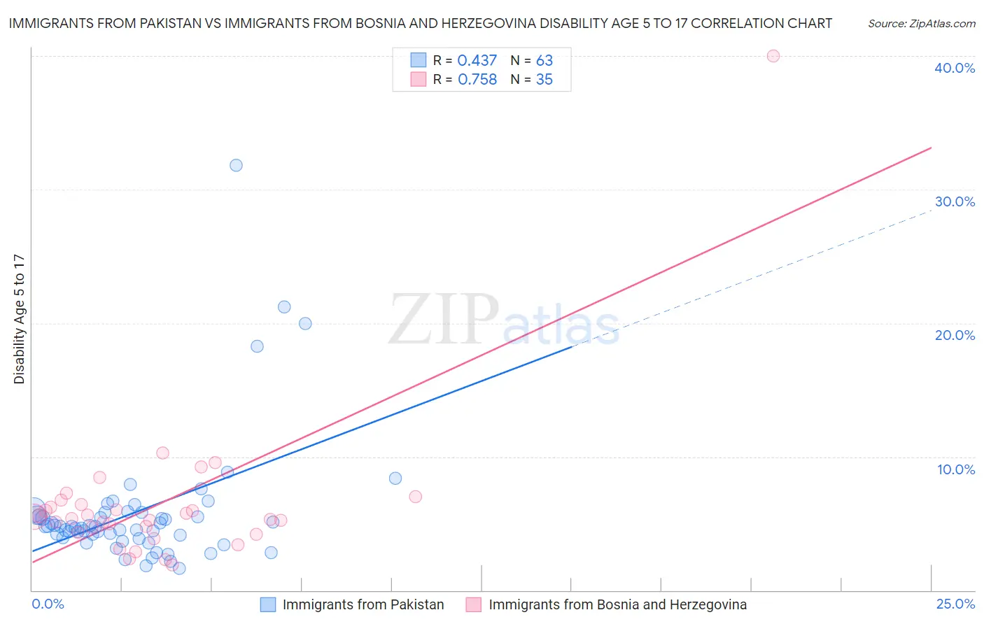 Immigrants from Pakistan vs Immigrants from Bosnia and Herzegovina Disability Age 5 to 17