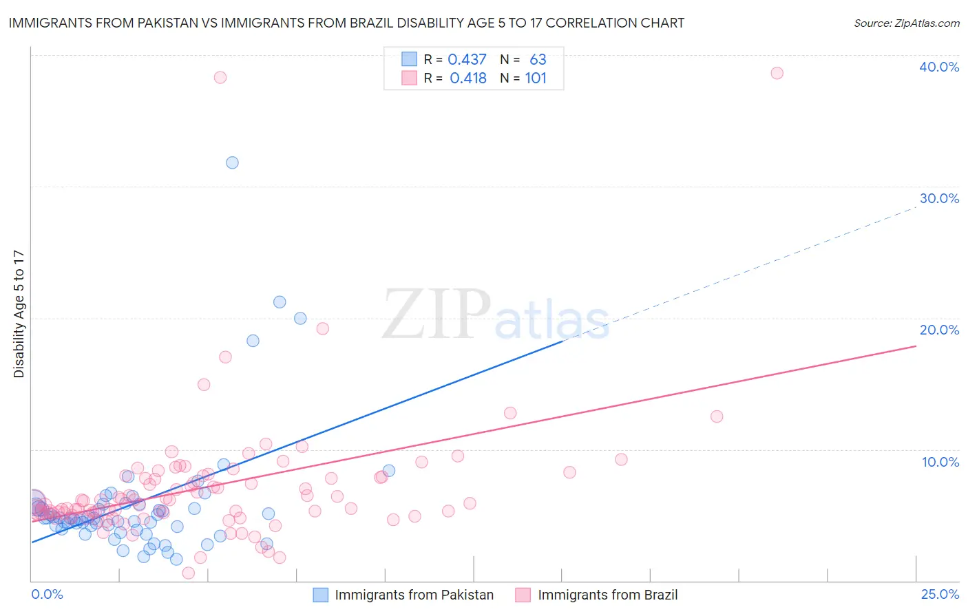 Immigrants from Pakistan vs Immigrants from Brazil Disability Age 5 to 17