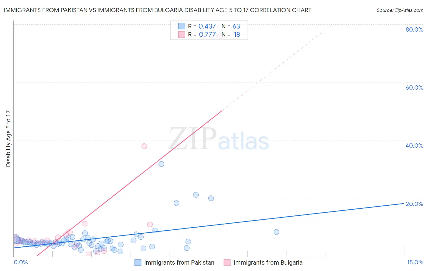 Immigrants from Pakistan vs Immigrants from Bulgaria Disability Age 5 to 17