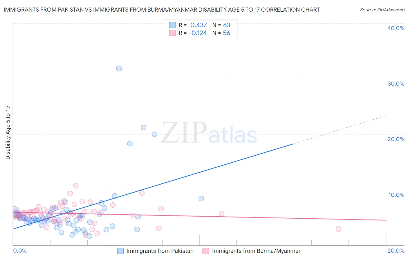 Immigrants from Pakistan vs Immigrants from Burma/Myanmar Disability Age 5 to 17