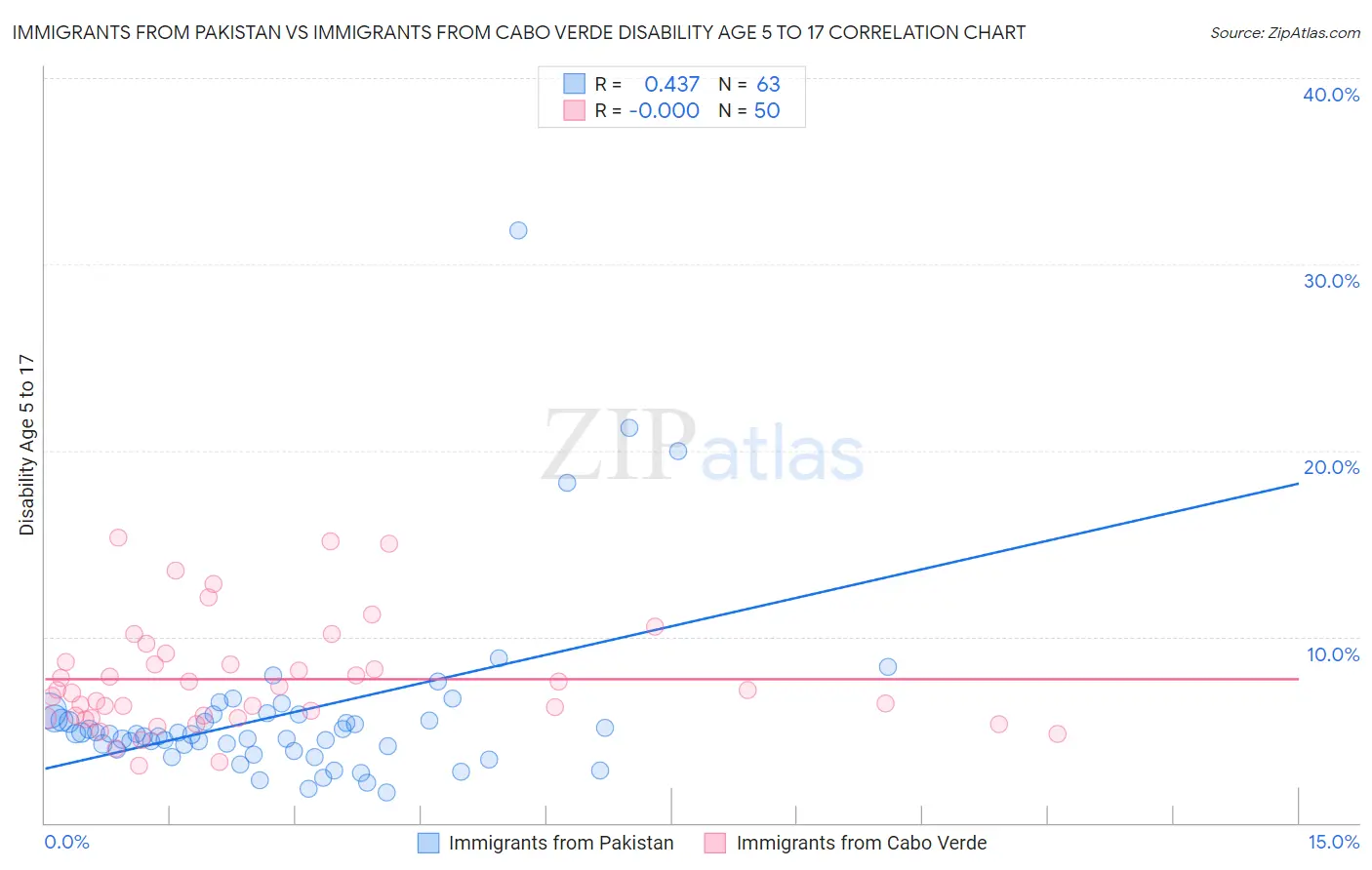 Immigrants from Pakistan vs Immigrants from Cabo Verde Disability Age 5 to 17