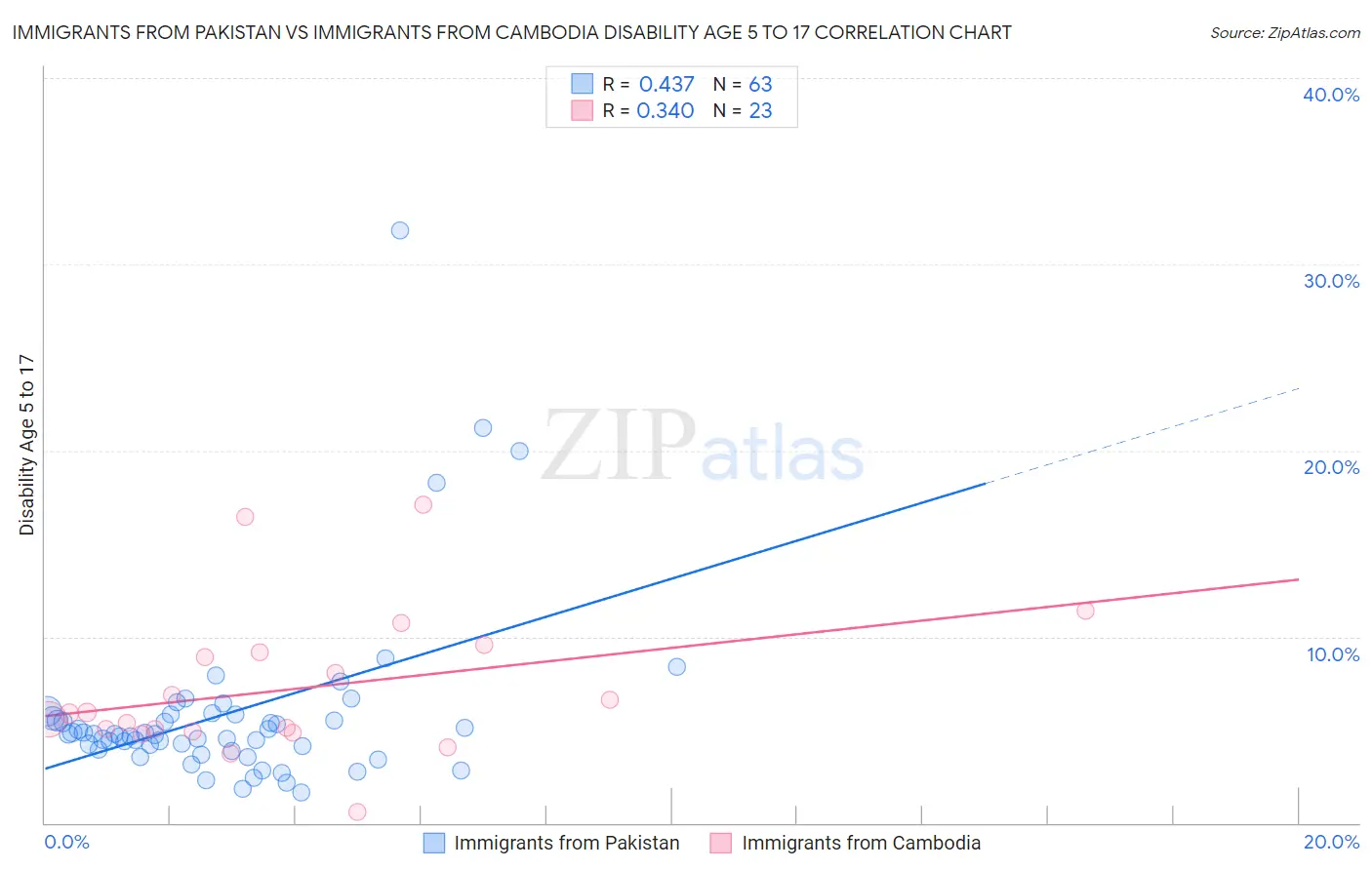 Immigrants from Pakistan vs Immigrants from Cambodia Disability Age 5 to 17