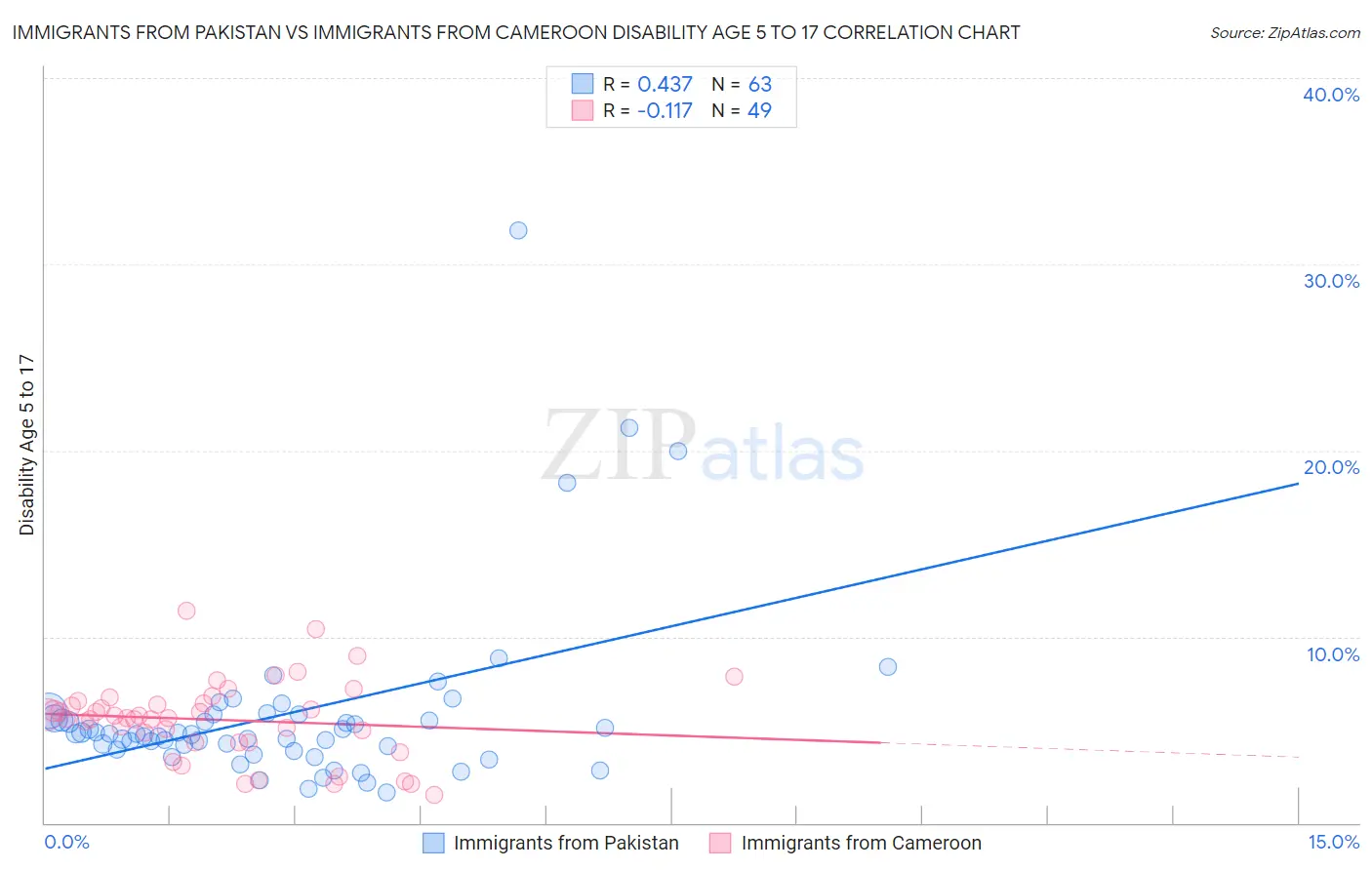 Immigrants from Pakistan vs Immigrants from Cameroon Disability Age 5 to 17