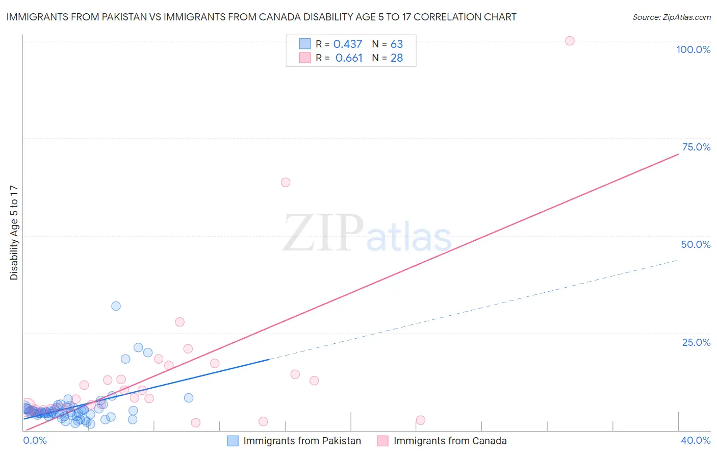 Immigrants from Pakistan vs Immigrants from Canada Disability Age 5 to 17