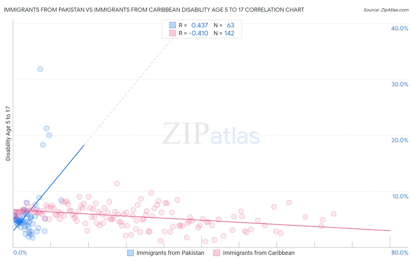 Immigrants from Pakistan vs Immigrants from Caribbean Disability Age 5 to 17