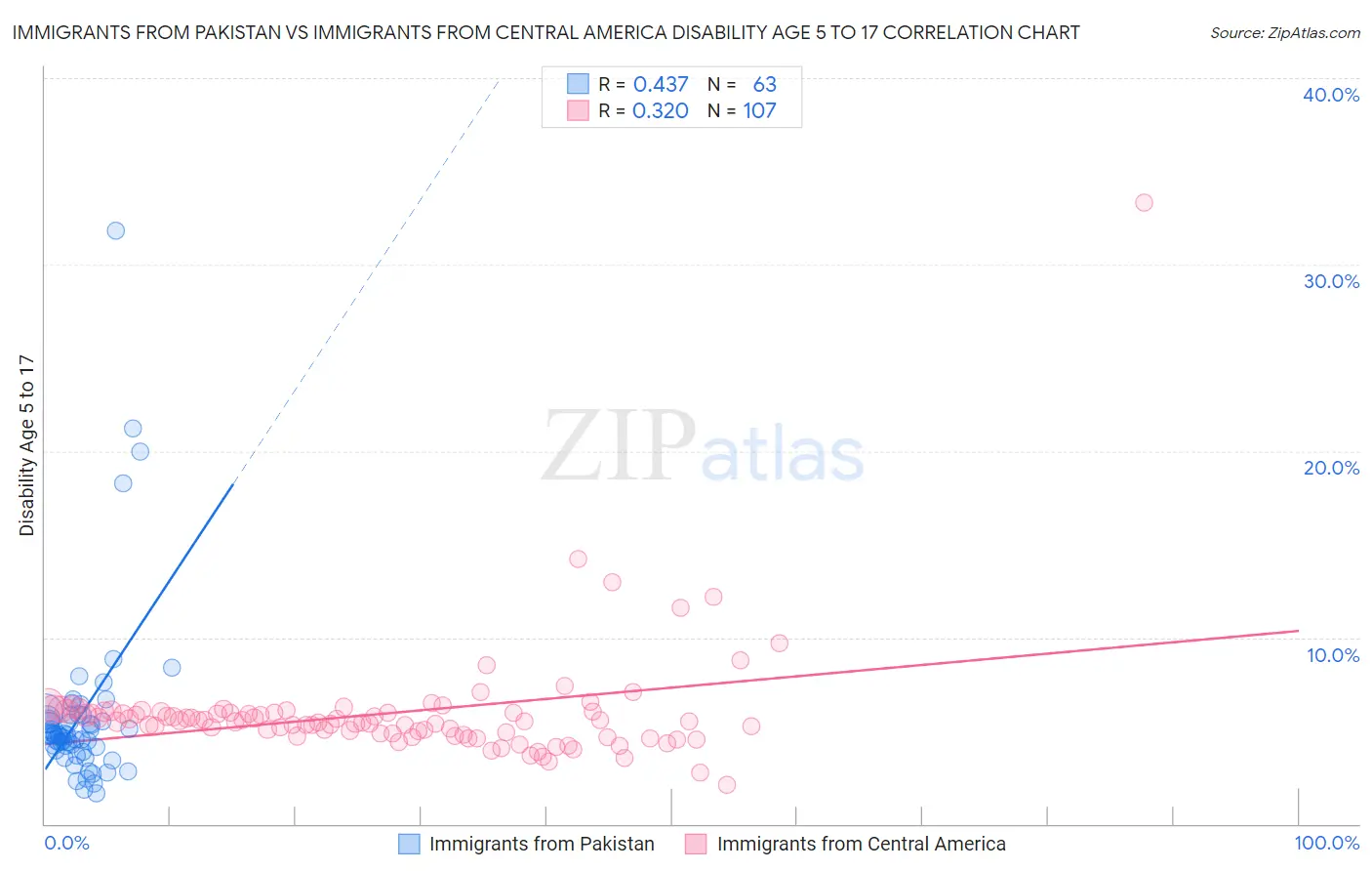 Immigrants from Pakistan vs Immigrants from Central America Disability Age 5 to 17