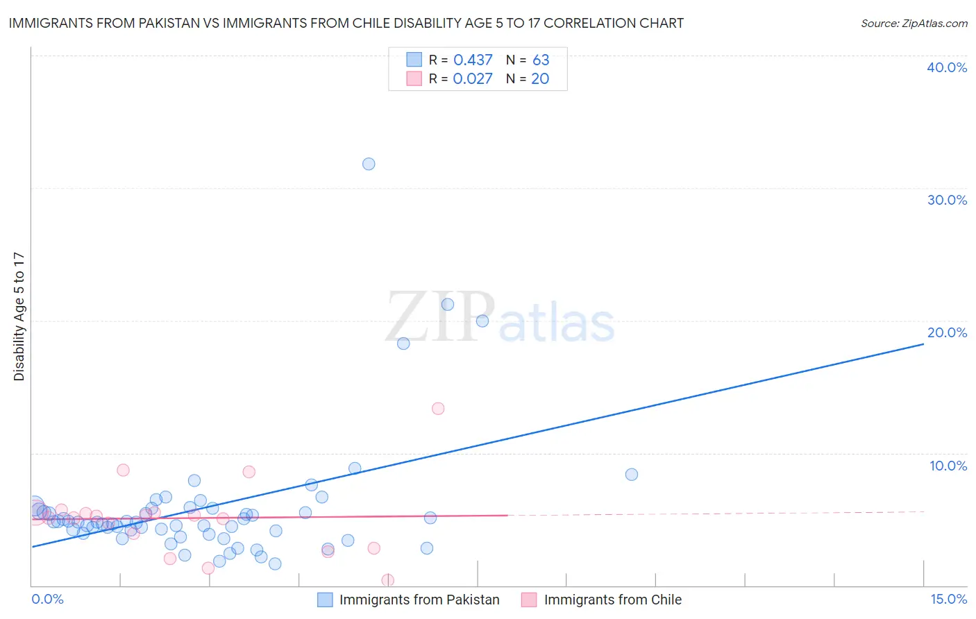 Immigrants from Pakistan vs Immigrants from Chile Disability Age 5 to 17