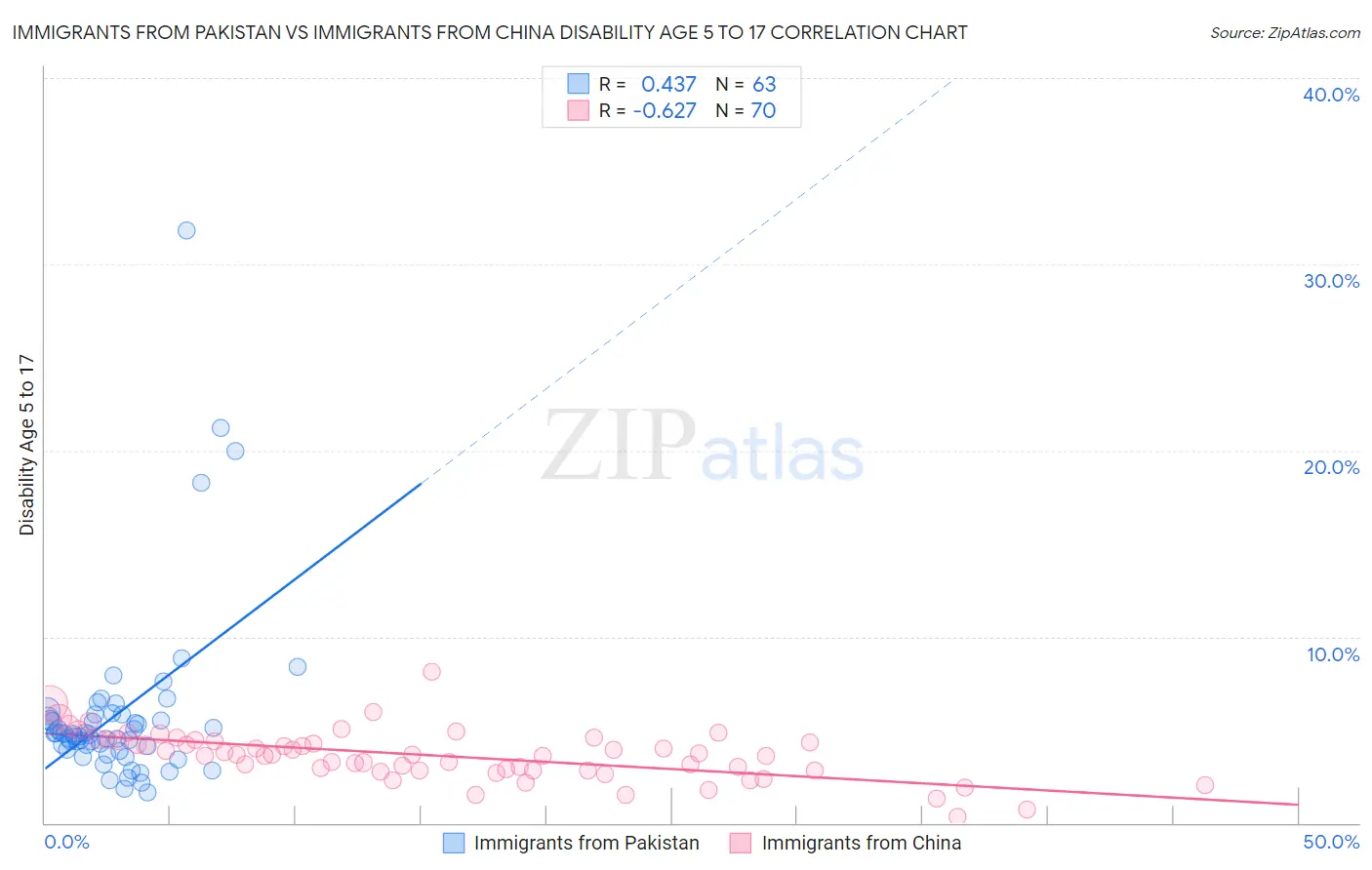 Immigrants from Pakistan vs Immigrants from China Disability Age 5 to 17