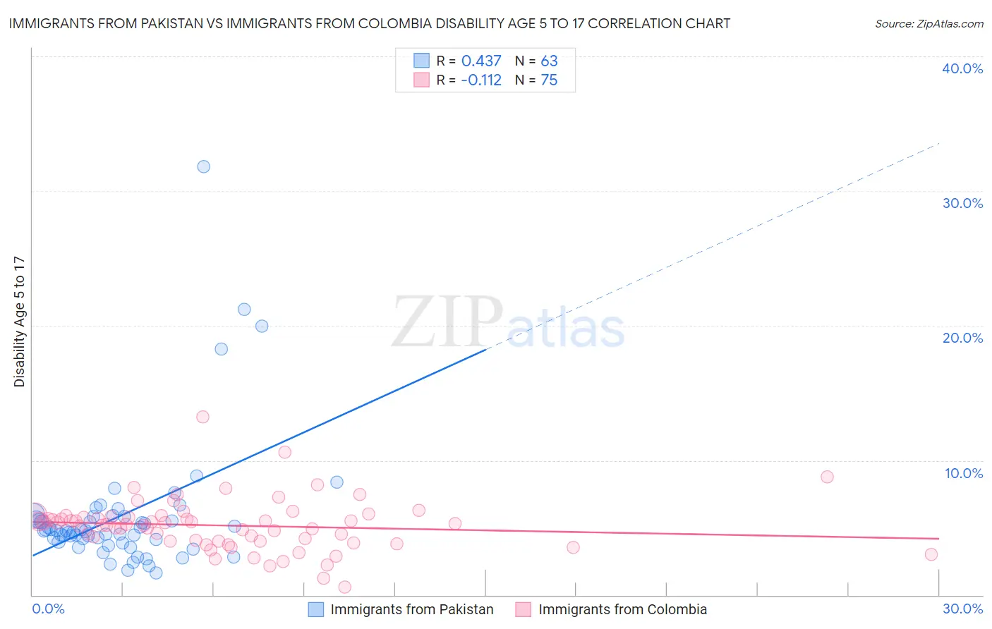 Immigrants from Pakistan vs Immigrants from Colombia Disability Age 5 to 17