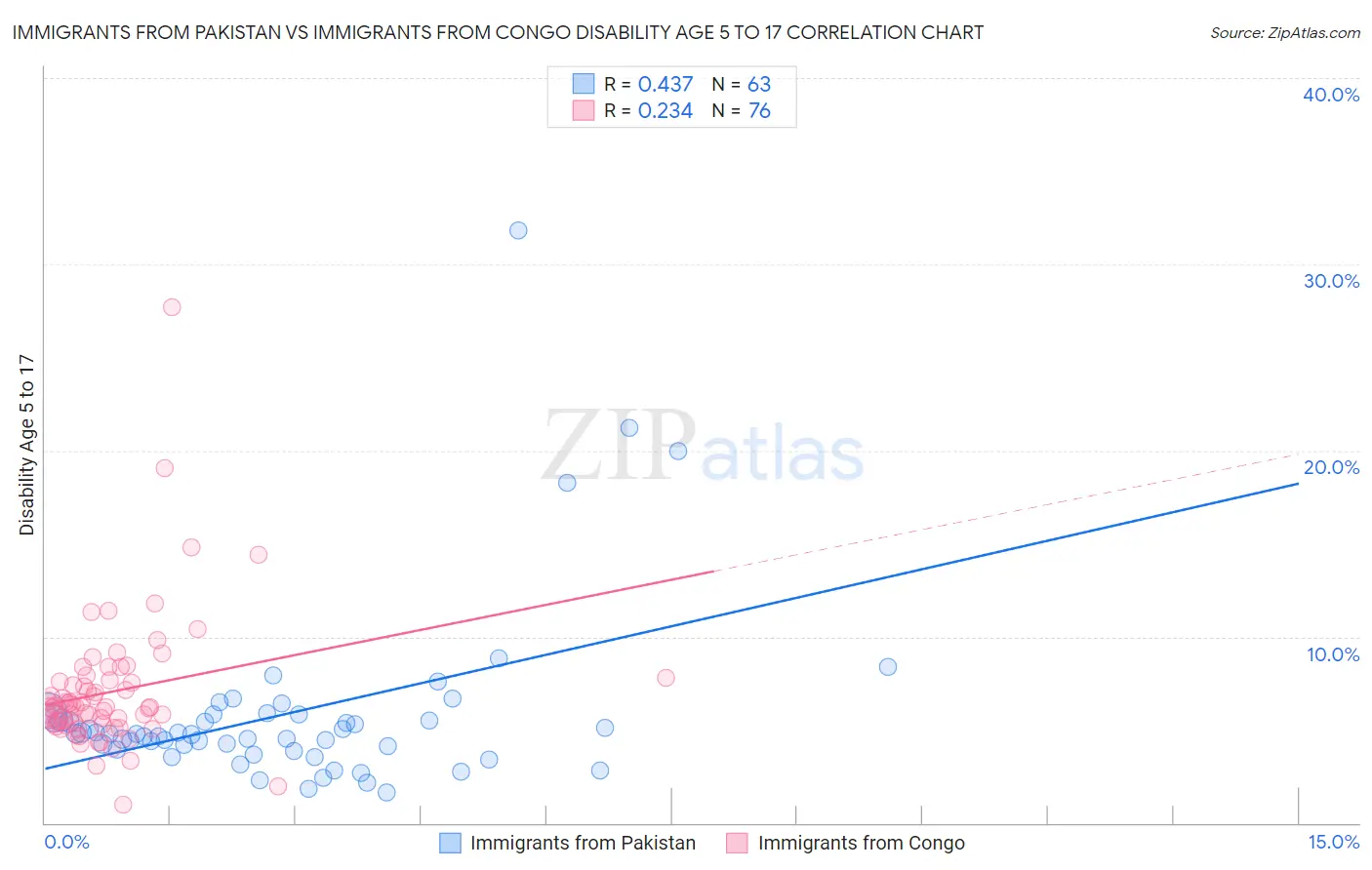 Immigrants from Pakistan vs Immigrants from Congo Disability Age 5 to 17