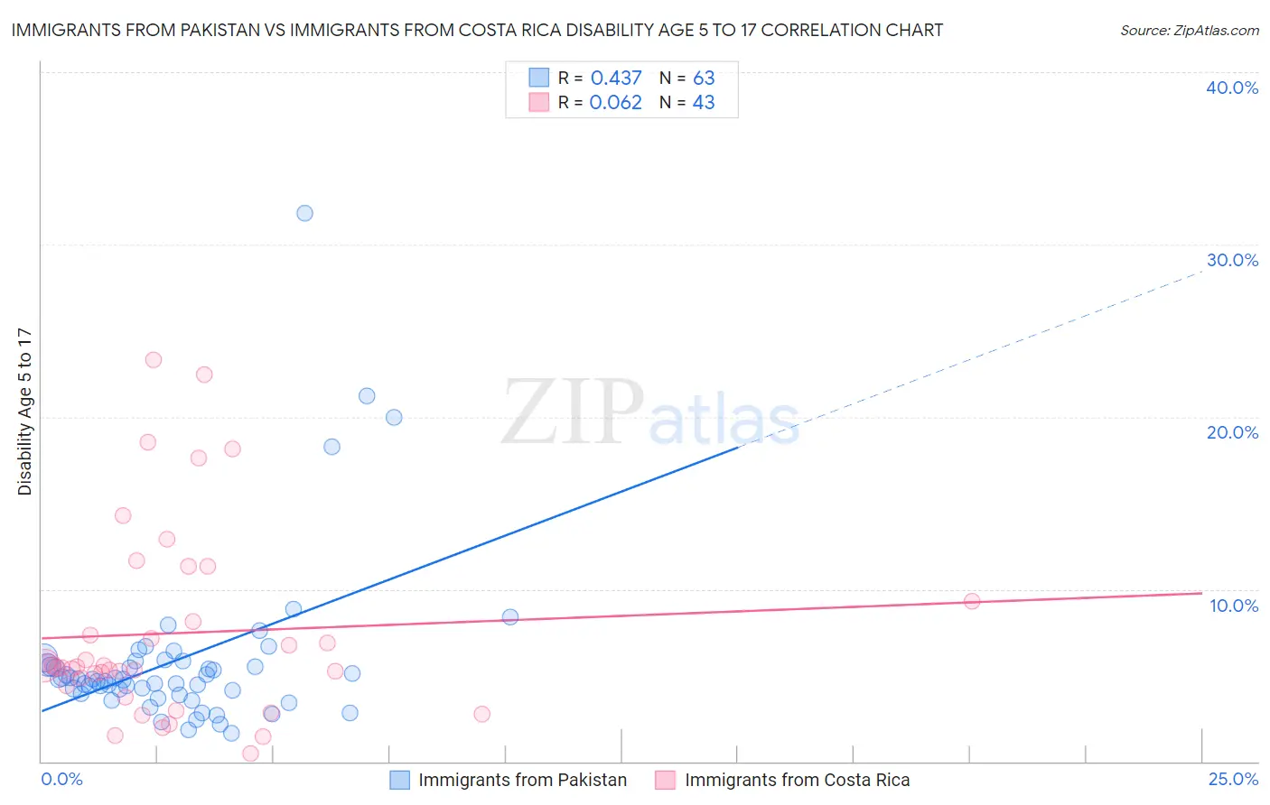 Immigrants from Pakistan vs Immigrants from Costa Rica Disability Age 5 to 17
