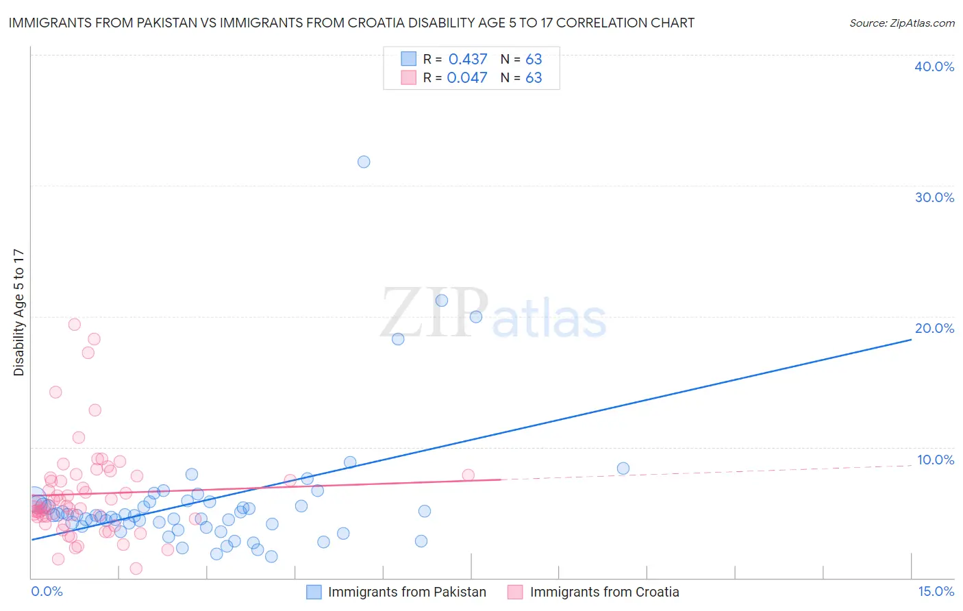 Immigrants from Pakistan vs Immigrants from Croatia Disability Age 5 to 17