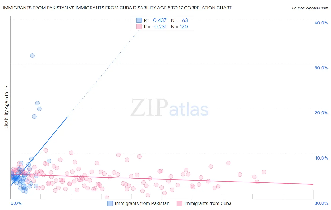 Immigrants from Pakistan vs Immigrants from Cuba Disability Age 5 to 17