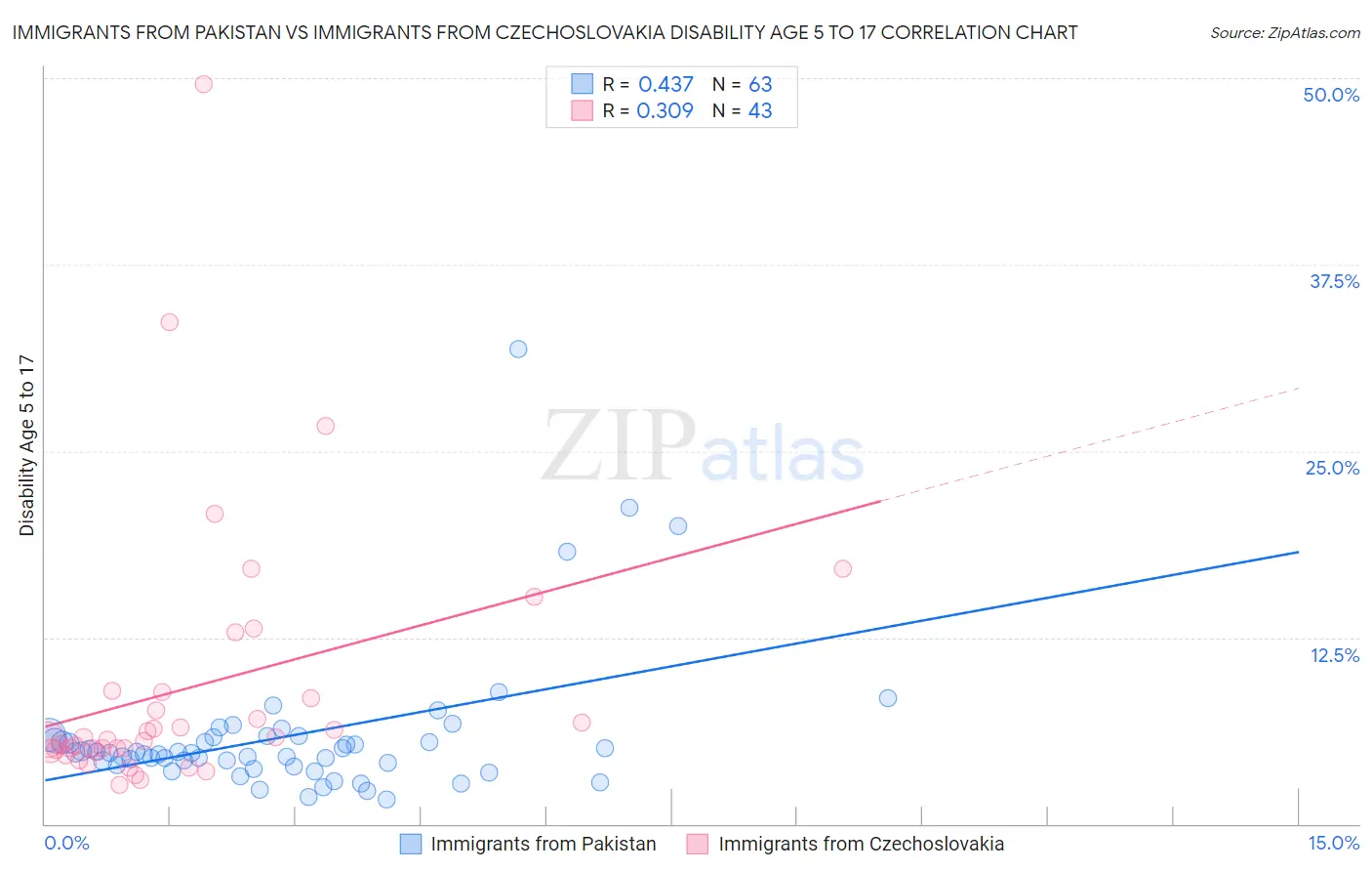 Immigrants from Pakistan vs Immigrants from Czechoslovakia Disability Age 5 to 17