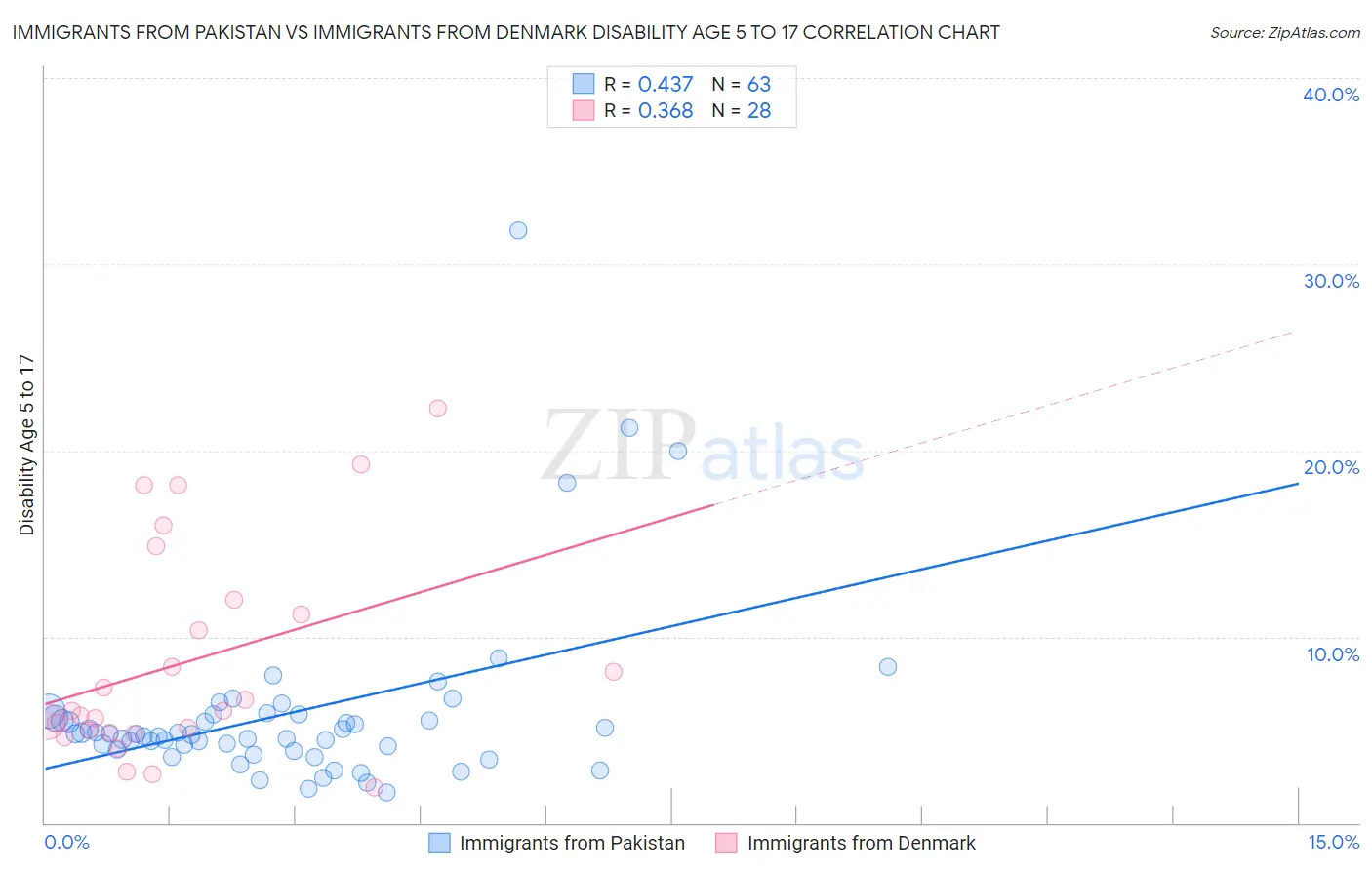 Immigrants from Pakistan vs Immigrants from Denmark Disability Age 5 to 17