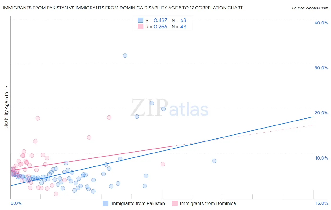 Immigrants from Pakistan vs Immigrants from Dominica Disability Age 5 to 17