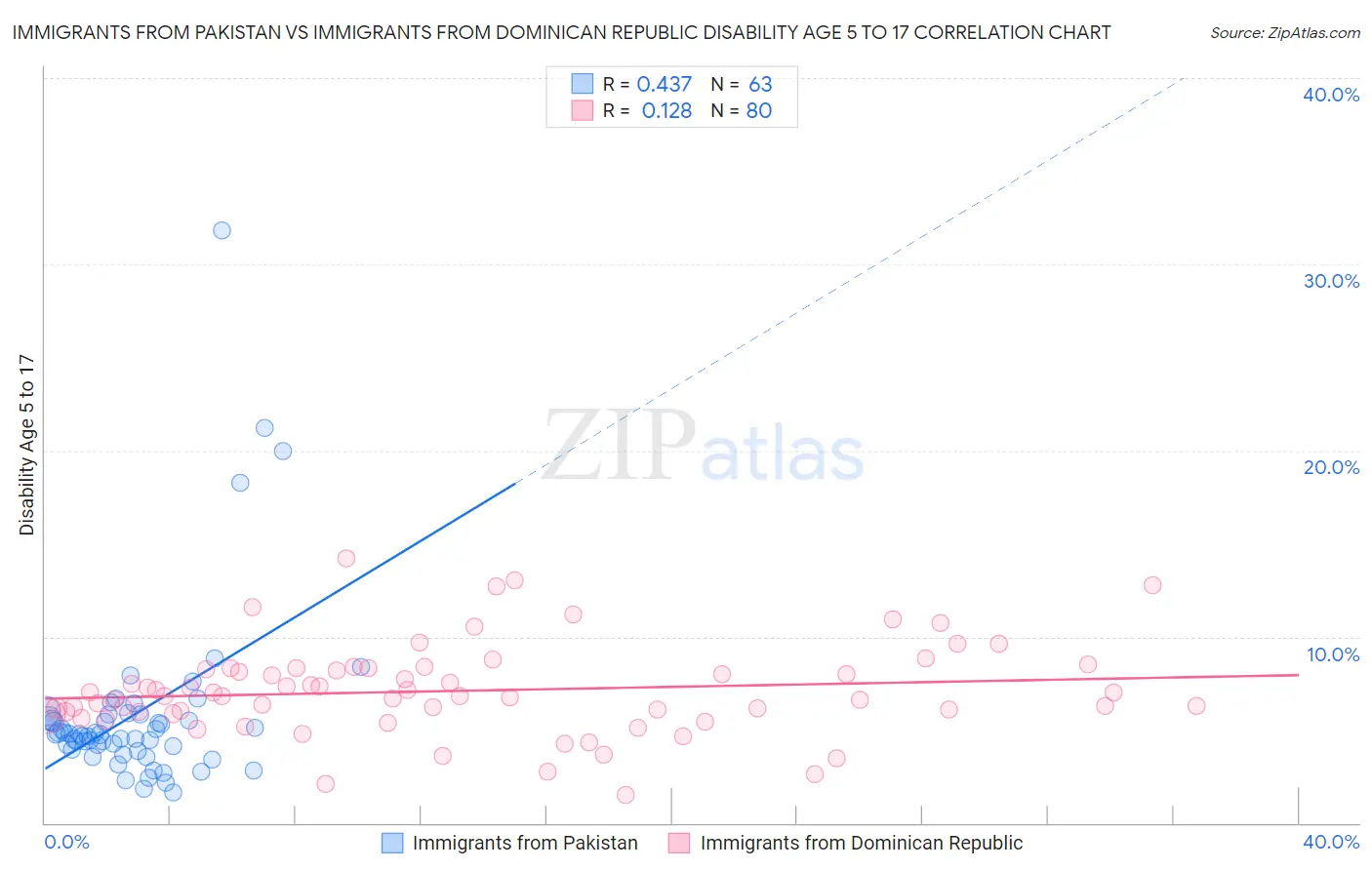 Immigrants from Pakistan vs Immigrants from Dominican Republic Disability Age 5 to 17