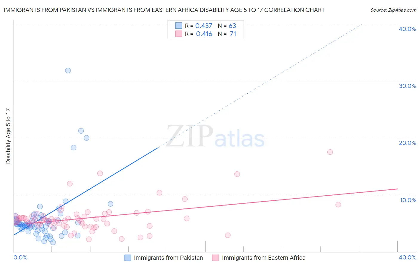 Immigrants from Pakistan vs Immigrants from Eastern Africa Disability Age 5 to 17