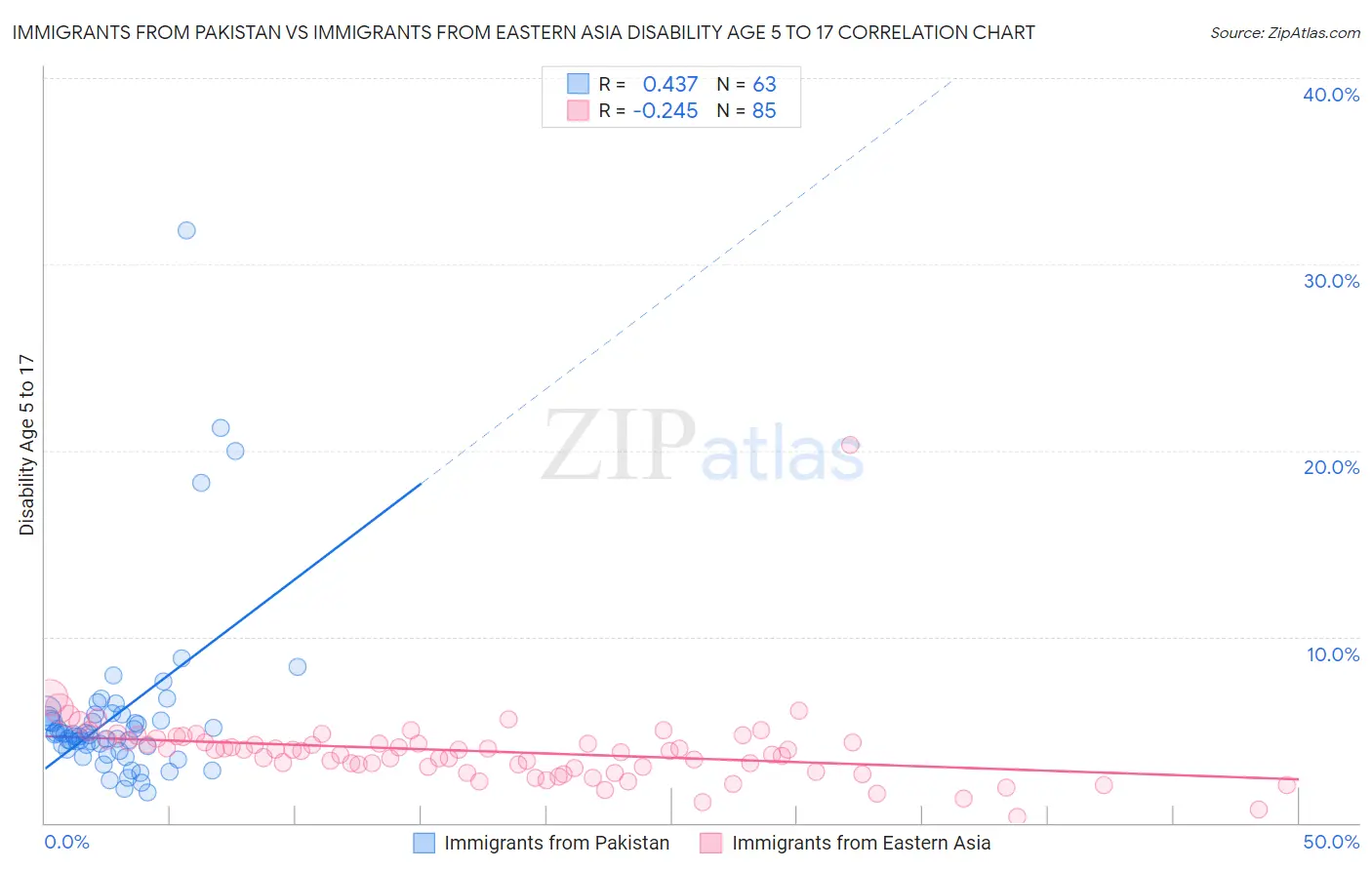 Immigrants from Pakistan vs Immigrants from Eastern Asia Disability Age 5 to 17