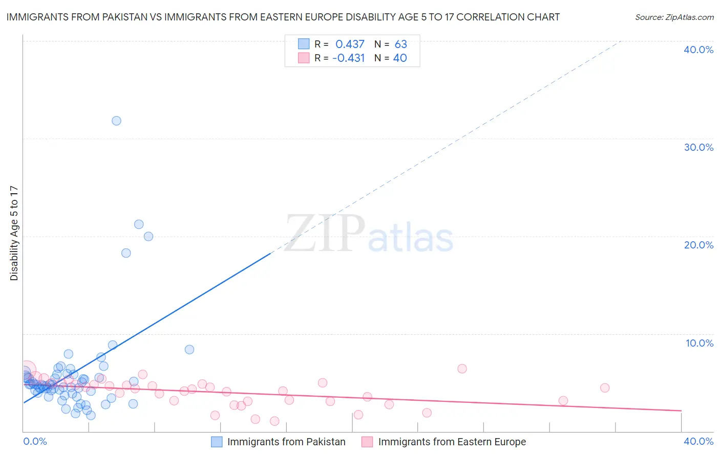 Immigrants from Pakistan vs Immigrants from Eastern Europe Disability Age 5 to 17