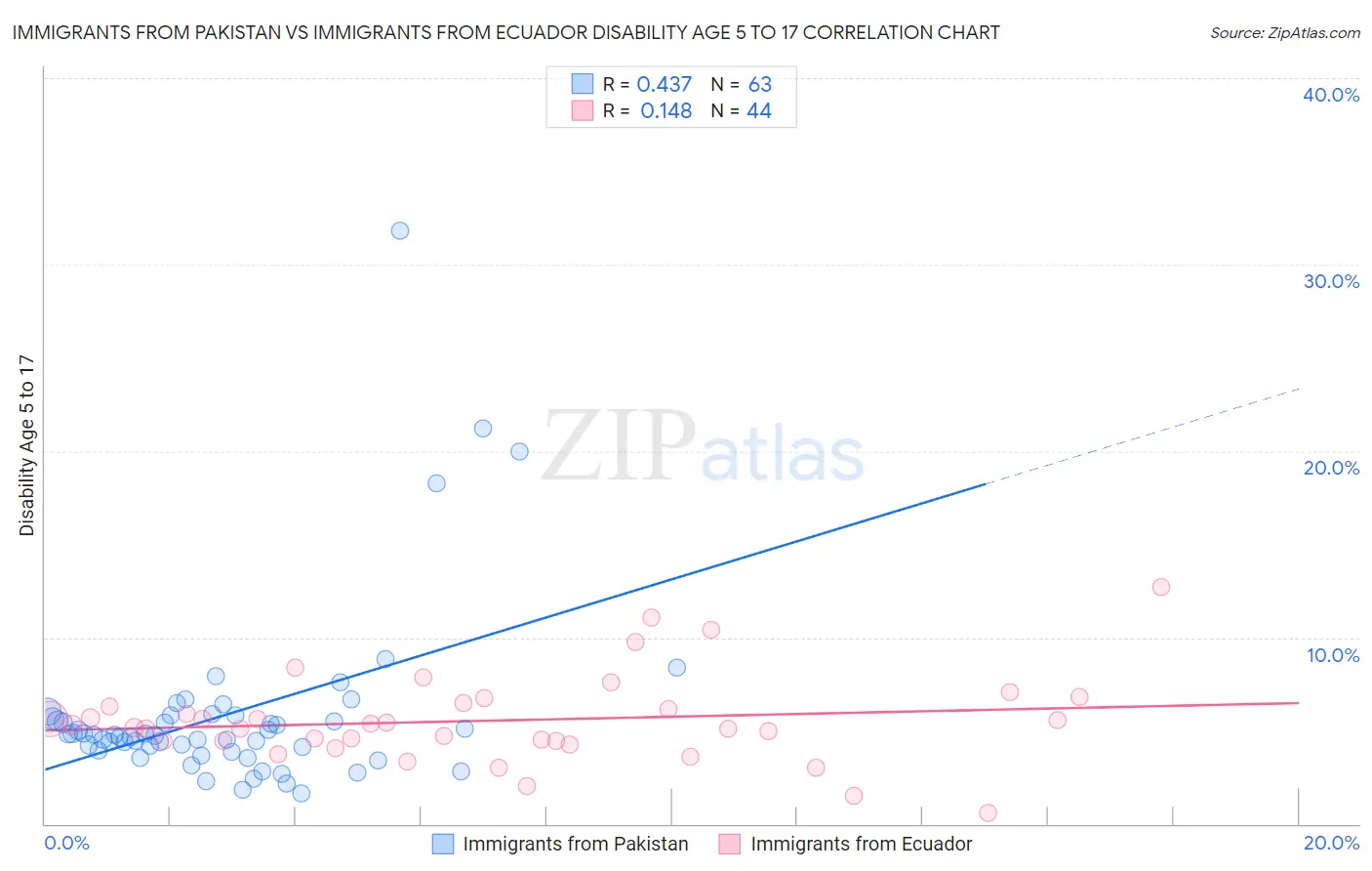 Immigrants from Pakistan vs Immigrants from Ecuador Disability Age 5 to 17