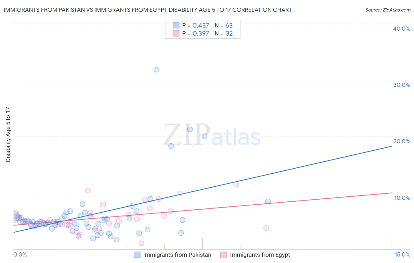 Immigrants from Pakistan vs Immigrants from Egypt Disability Age 5 to 17