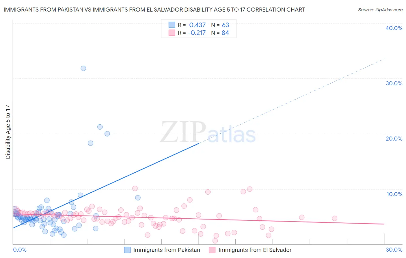 Immigrants from Pakistan vs Immigrants from El Salvador Disability Age 5 to 17