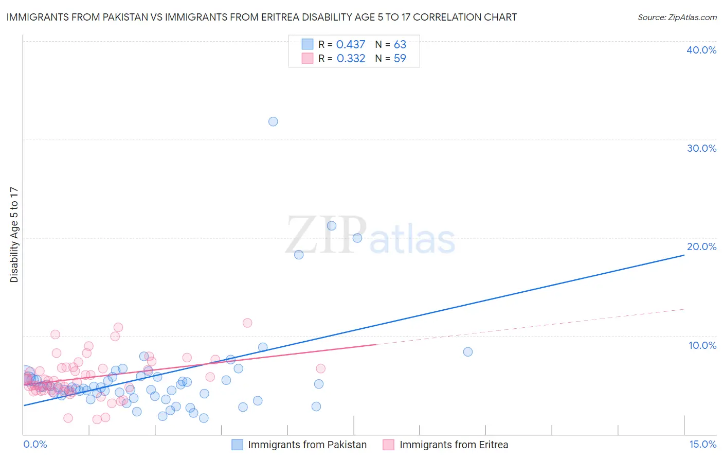 Immigrants from Pakistan vs Immigrants from Eritrea Disability Age 5 to 17