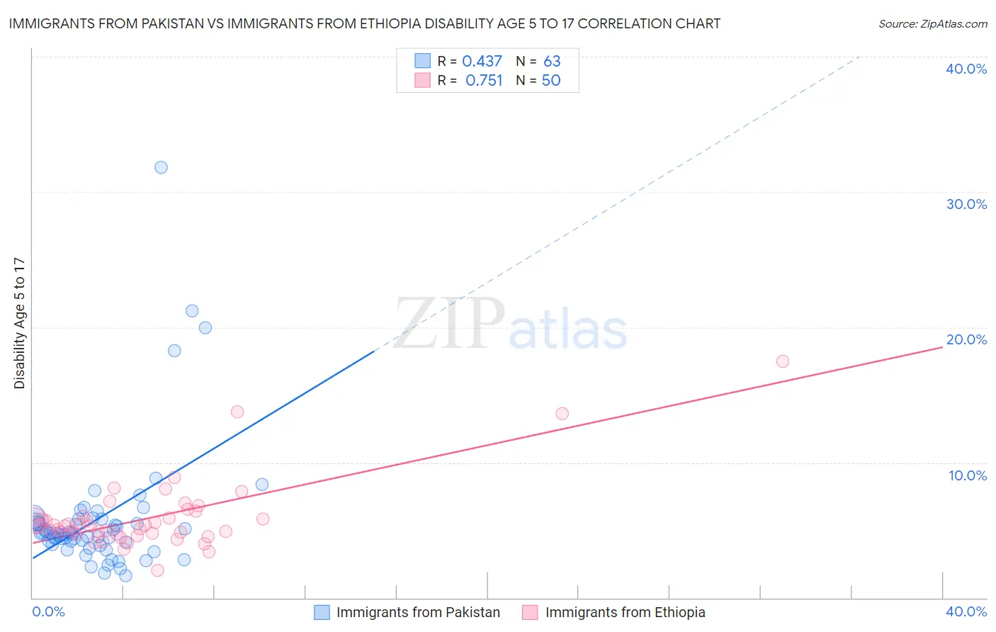 Immigrants from Pakistan vs Immigrants from Ethiopia Disability Age 5 to 17