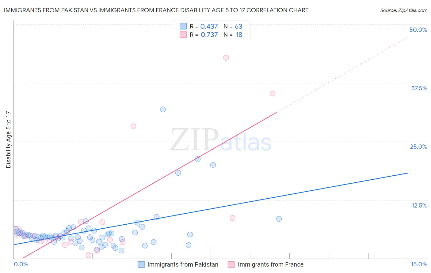 Immigrants from Pakistan vs Immigrants from France Disability Age 5 to 17