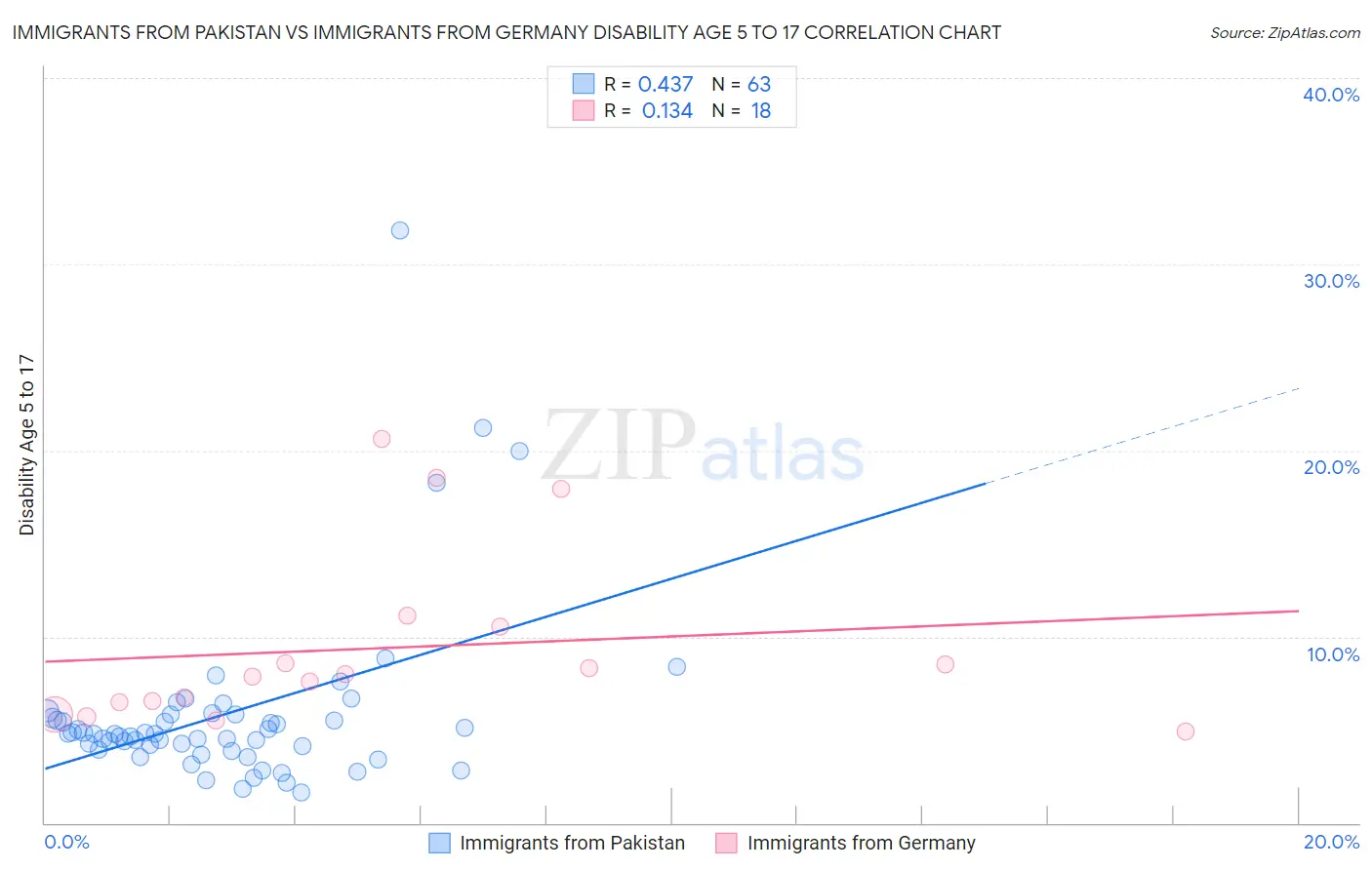 Immigrants from Pakistan vs Immigrants from Germany Disability Age 5 to 17
