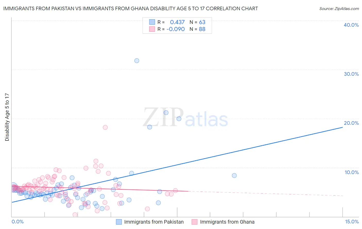 Immigrants from Pakistan vs Immigrants from Ghana Disability Age 5 to 17