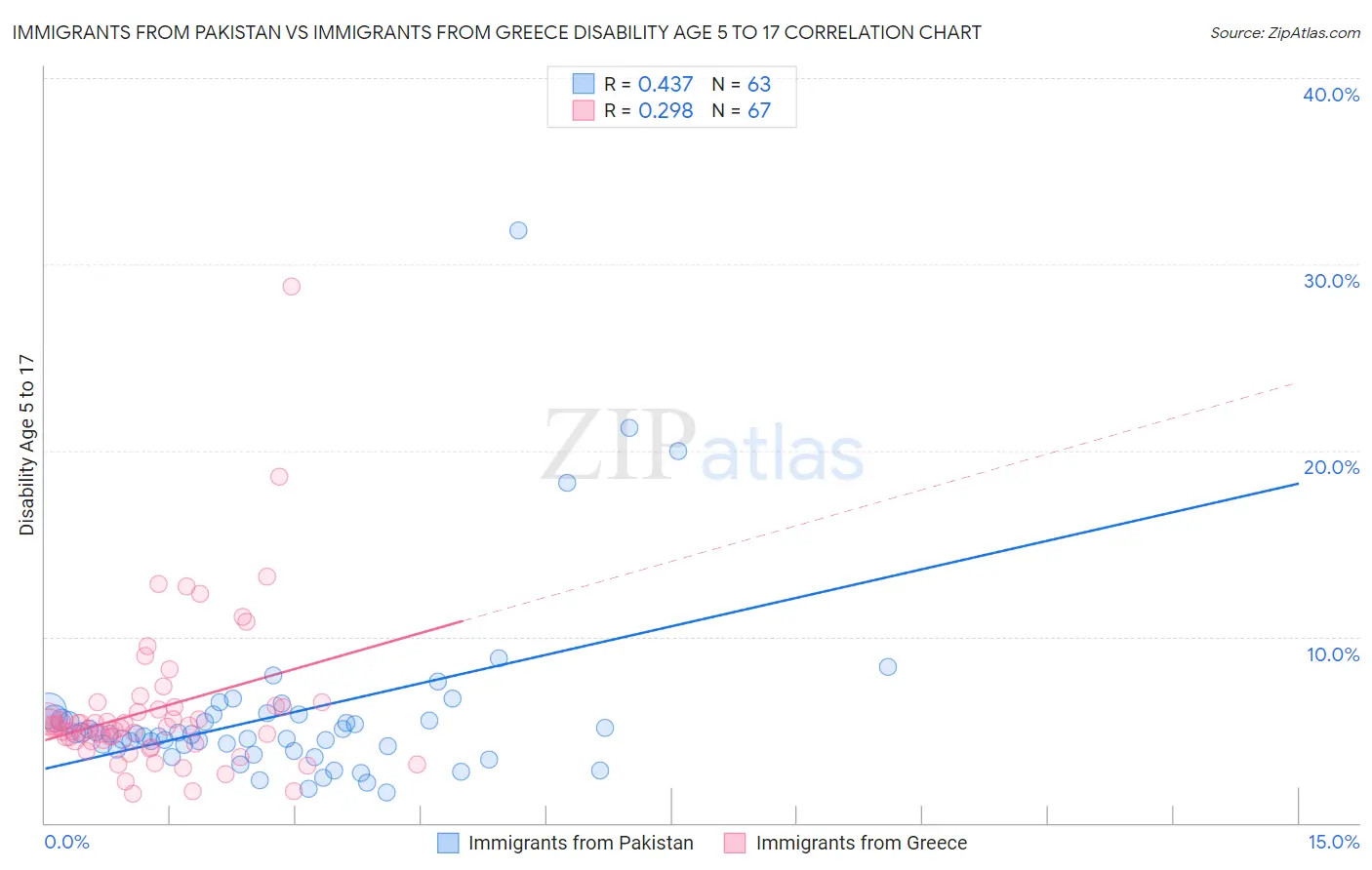 Immigrants from Pakistan vs Immigrants from Greece Disability Age 5 to 17