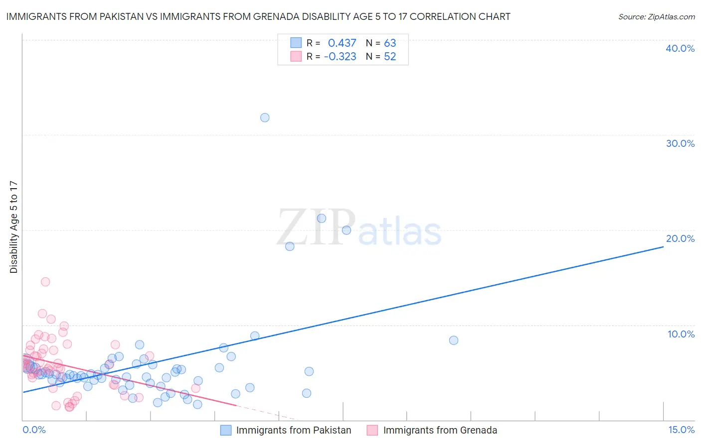 Immigrants from Pakistan vs Immigrants from Grenada Disability Age 5 to 17