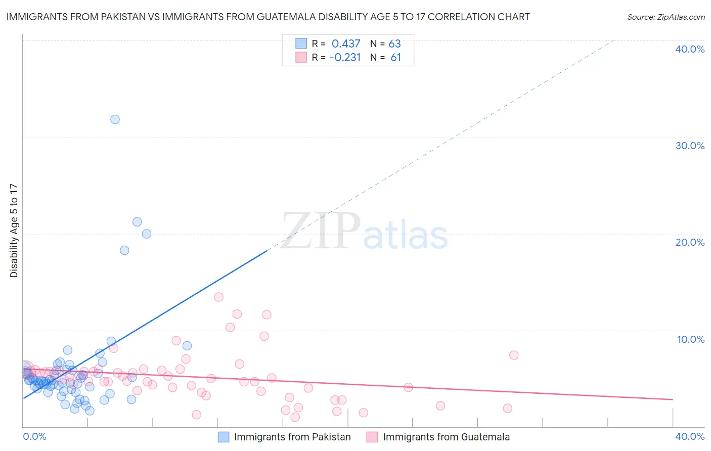 Immigrants from Pakistan vs Immigrants from Guatemala Disability Age 5 to 17