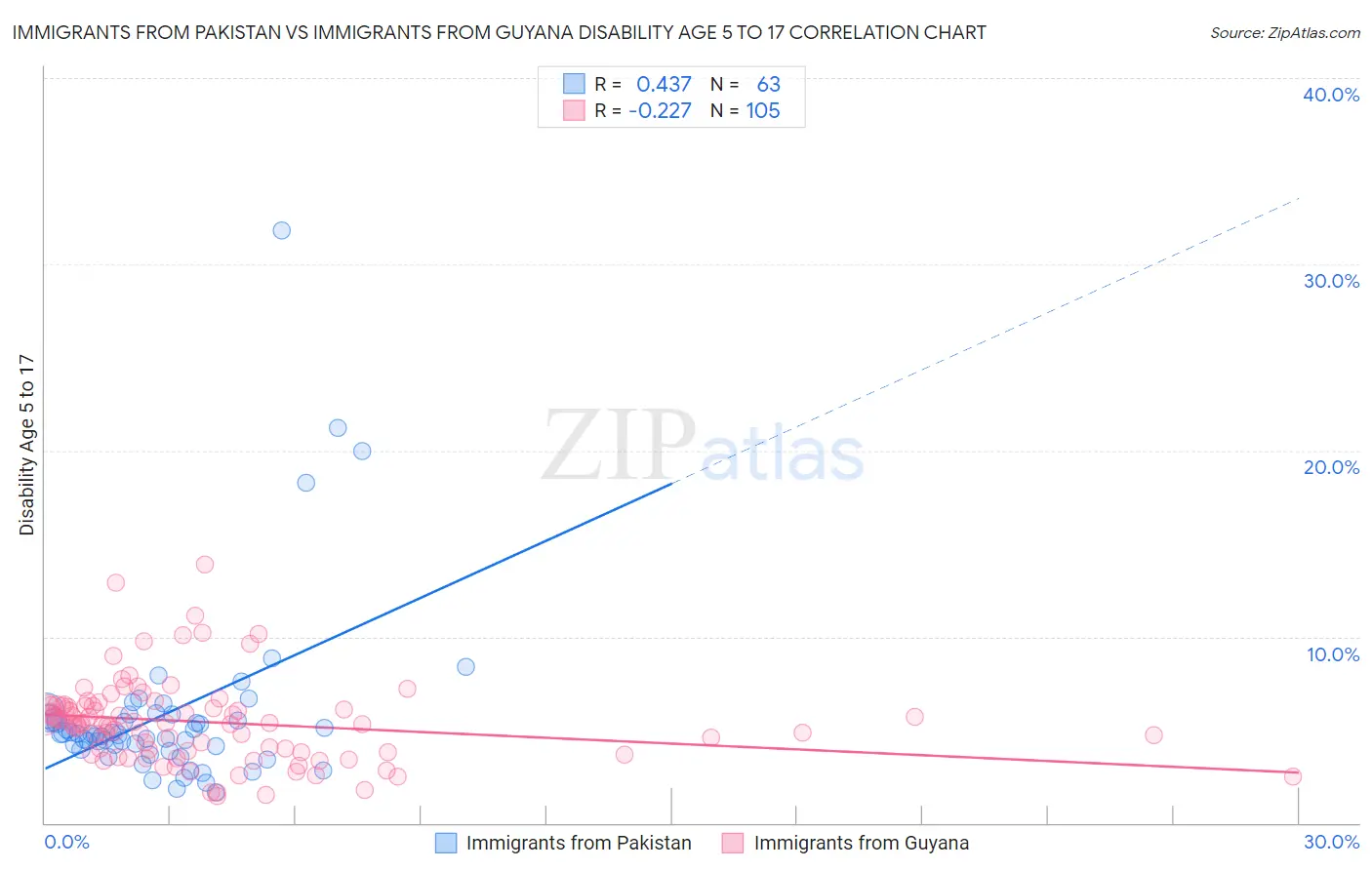 Immigrants from Pakistan vs Immigrants from Guyana Disability Age 5 to 17