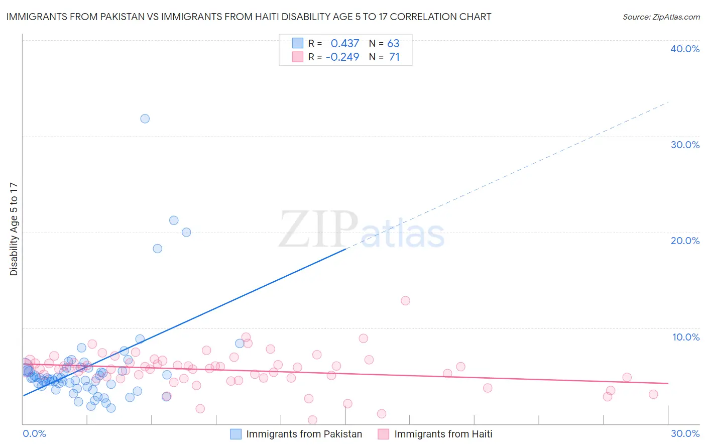 Immigrants from Pakistan vs Immigrants from Haiti Disability Age 5 to 17